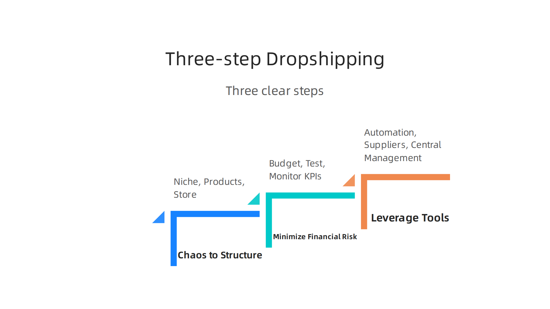 Trzy klarowne kroki do rozpoczęcia dropshippingu: przekształcenie chaosu w strukturę, ograniczenie ryzyka finansowego i wykorzystanie narzędzi automatyzacji.