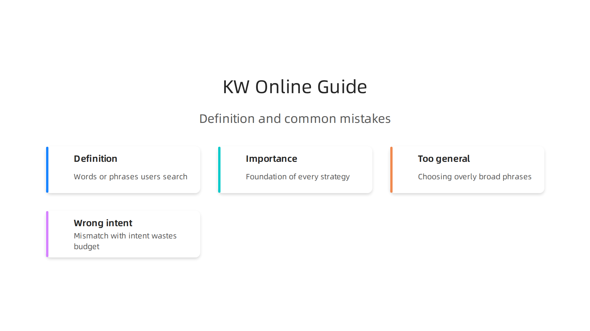 Infografika wyjaśniająca definicję 'kw online' jako słów kluczowych używanych przez użytkowników internetu oraz typowe błędy, takie jak wybieranie zbyt ogólnych fraz lub niedopasowanie do intencji klienta, które prowadzą do marnowania budżetu na reklamy.