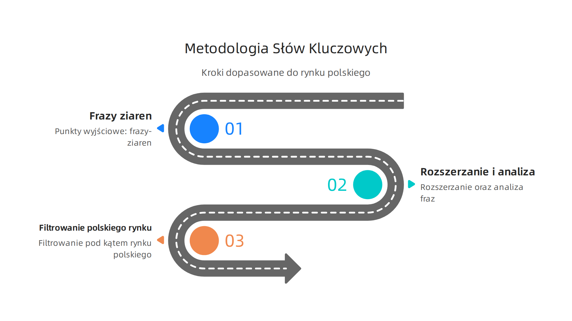 Infografika przedstawiająca trzystopniową metodologię badania słów kluczowych: od fraz-ziaren, poprzez rozszerzanie i analizę, aż po filtrowanie pod kątem polskiego rynku.