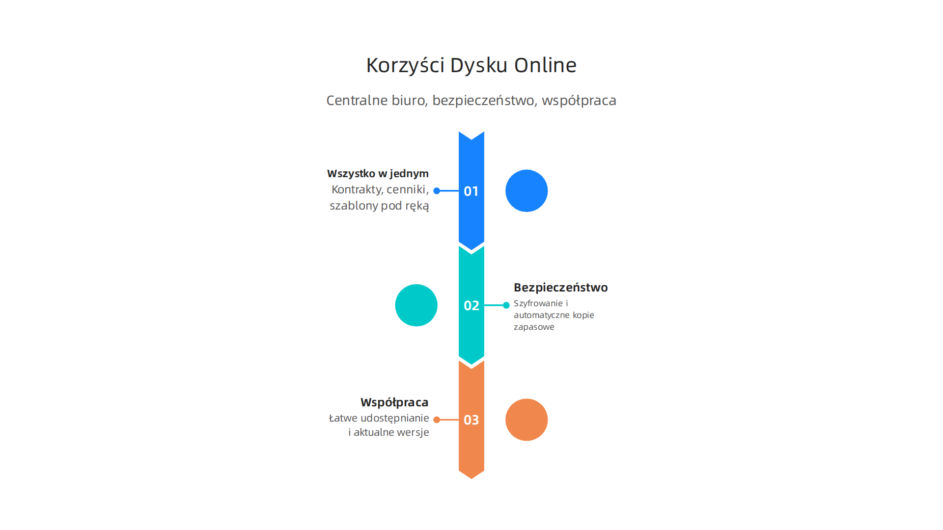 W dropshippingu, dysk online stanowi centralne biuro w chmurze, zapewniając łatwy dostęp do danych, bezpieczeństwo oraz płynną współpracę zespołową, co jest fundamentem sprawnej organizacji.