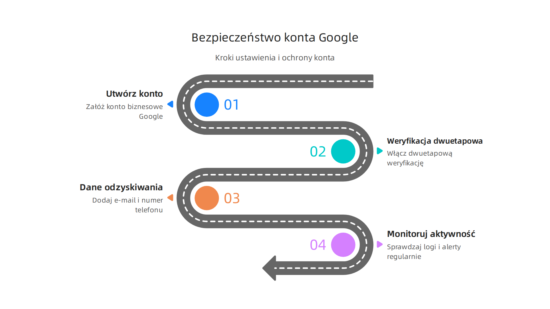 Schemat kroków do założenia i zabezpieczenia konta Google dla biznesu, obejmujący tworzenie konta, weryfikację dwuetapową, dane do odzyskiwania i monitorowanie aktywności.