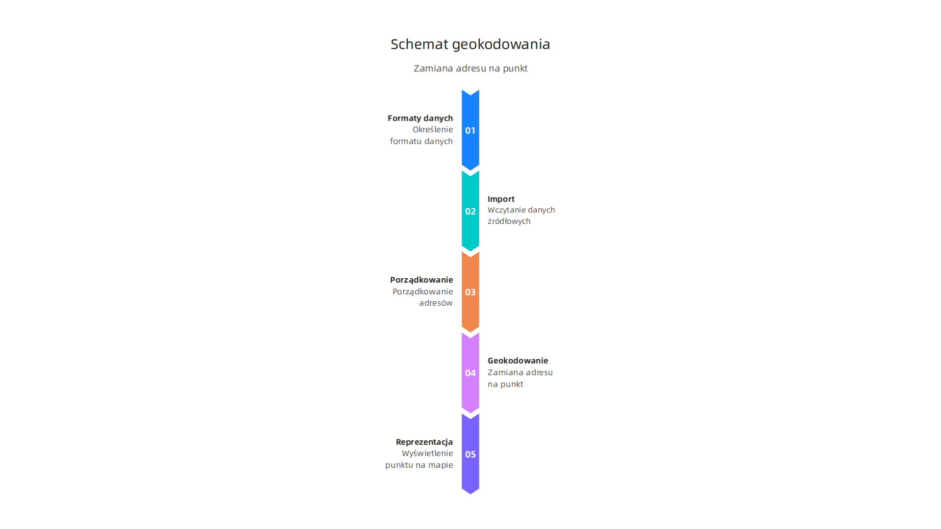 Infografika ilustrująca proces geokodowania, przekształcający tekstowy adres na współrzędne geograficzne i reprezentujący je jako punkt na mapie.