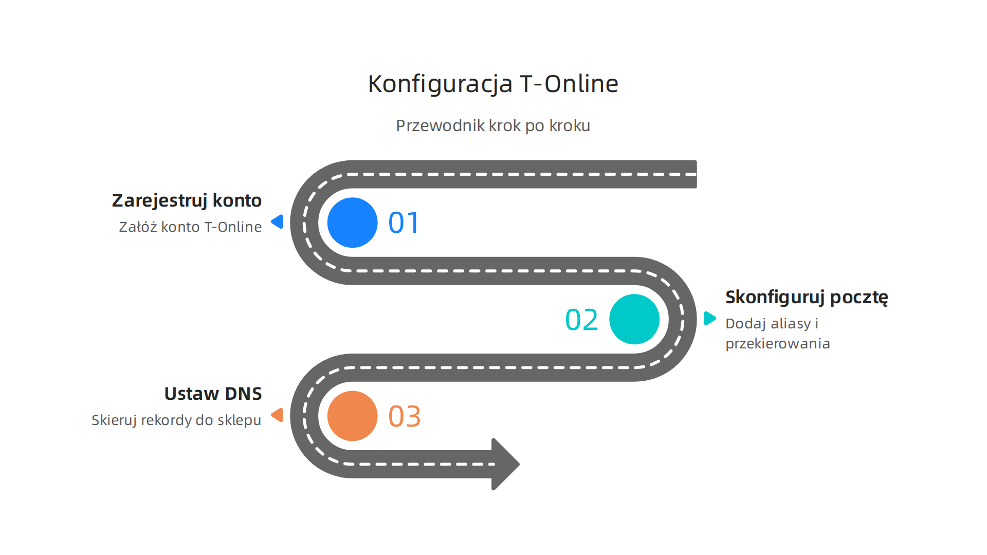 Przewodnik krok po kroku po konfiguracji konta T-Online, poczty e-mail i ustawień DNS dla sklepu dropshippingowego.