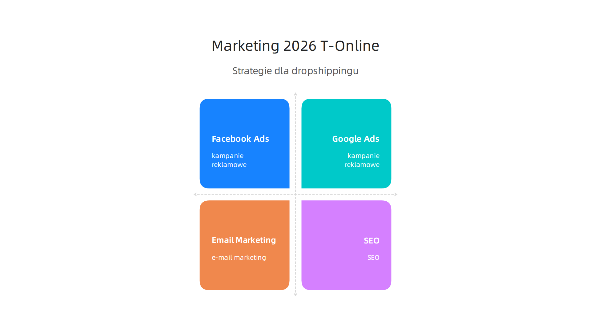 Strategie marketingowe dla dropshippingu, obejmujące kampanie reklamowe na Facebook Ads i Google Ads, e-mail marketing i SEO.