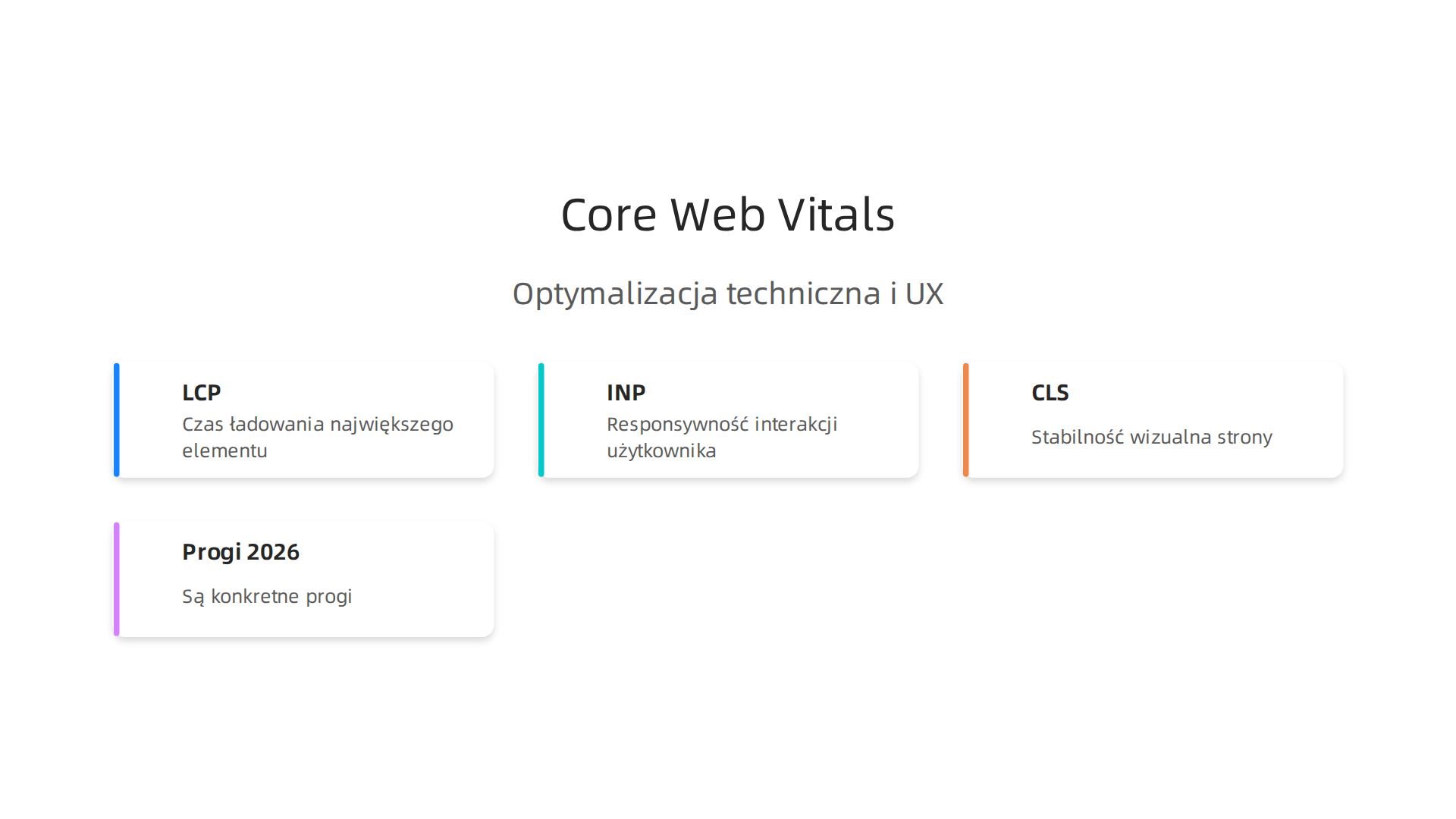 Wyjaśnienie kluczowych wskaźników Core Web Vitals: LCP, INP i CLS, z zalecanymi progami dla szybkości i stabilności strony.