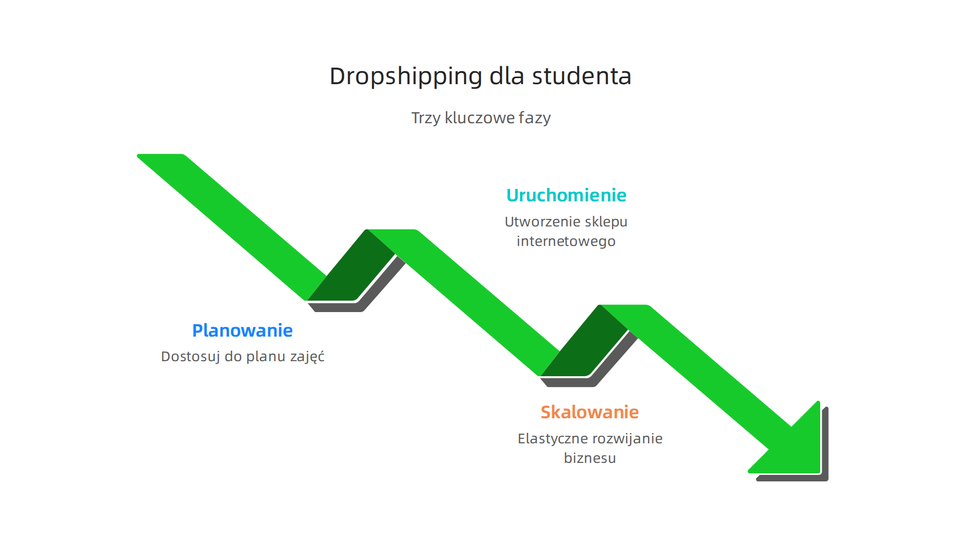 Trzy kluczowe fazy budowania biznesu dropshippingowego, z uwzględnieniem elastyczności dla studentów.