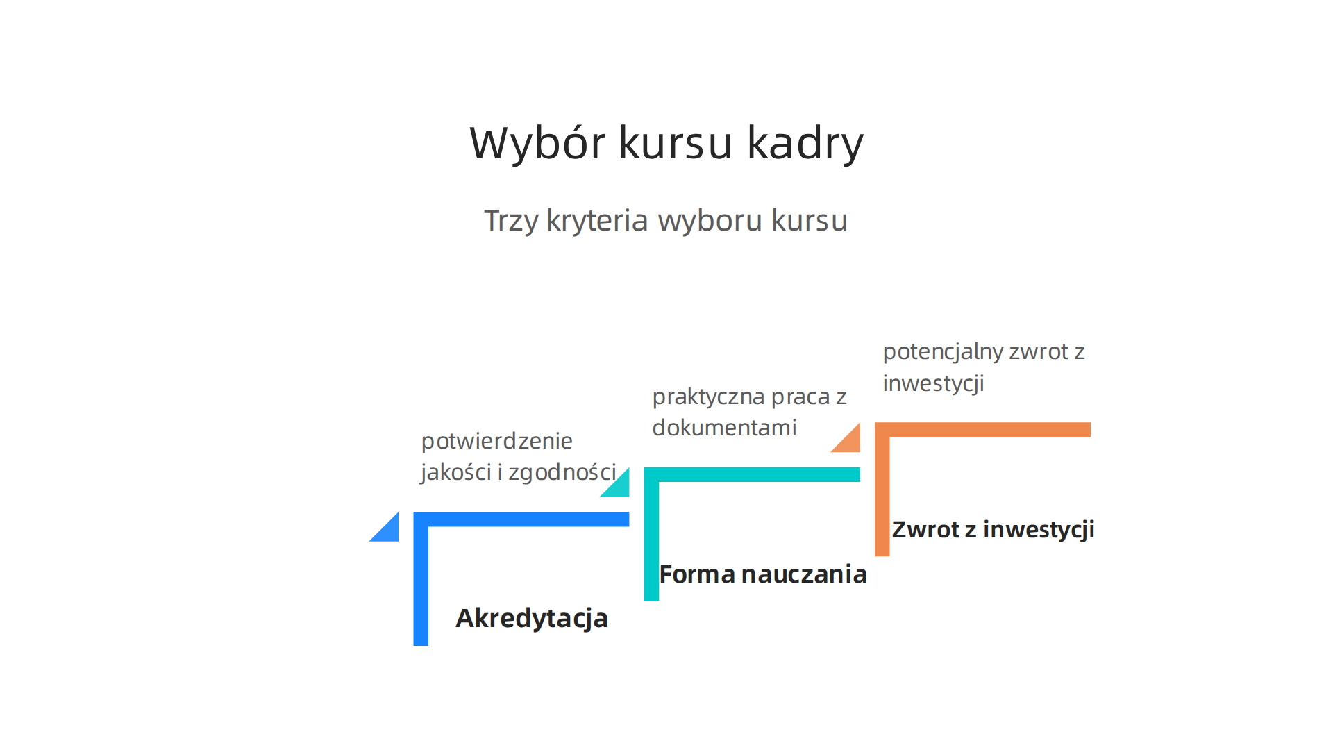 Wybierając kurs kadrowo-płacowy, przedsiębiorca e-commerce powinien zwrócić uwagę na akredytację, formę nauczania i potencjalny zwrot z inwestycji, by uniknąć błędów i kar.