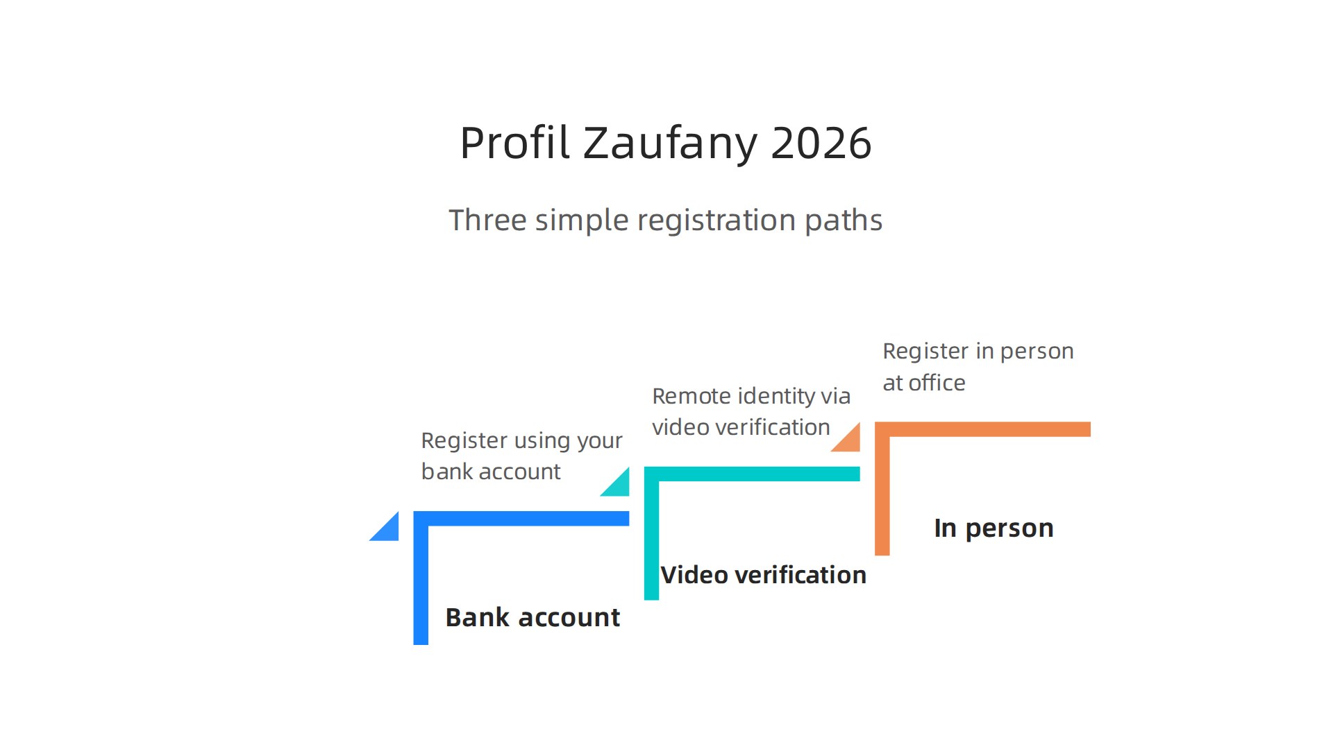 A visual guide to the three main methods for establishing a Profil Zaufany in Poland: bank account, video verification, or in-person.