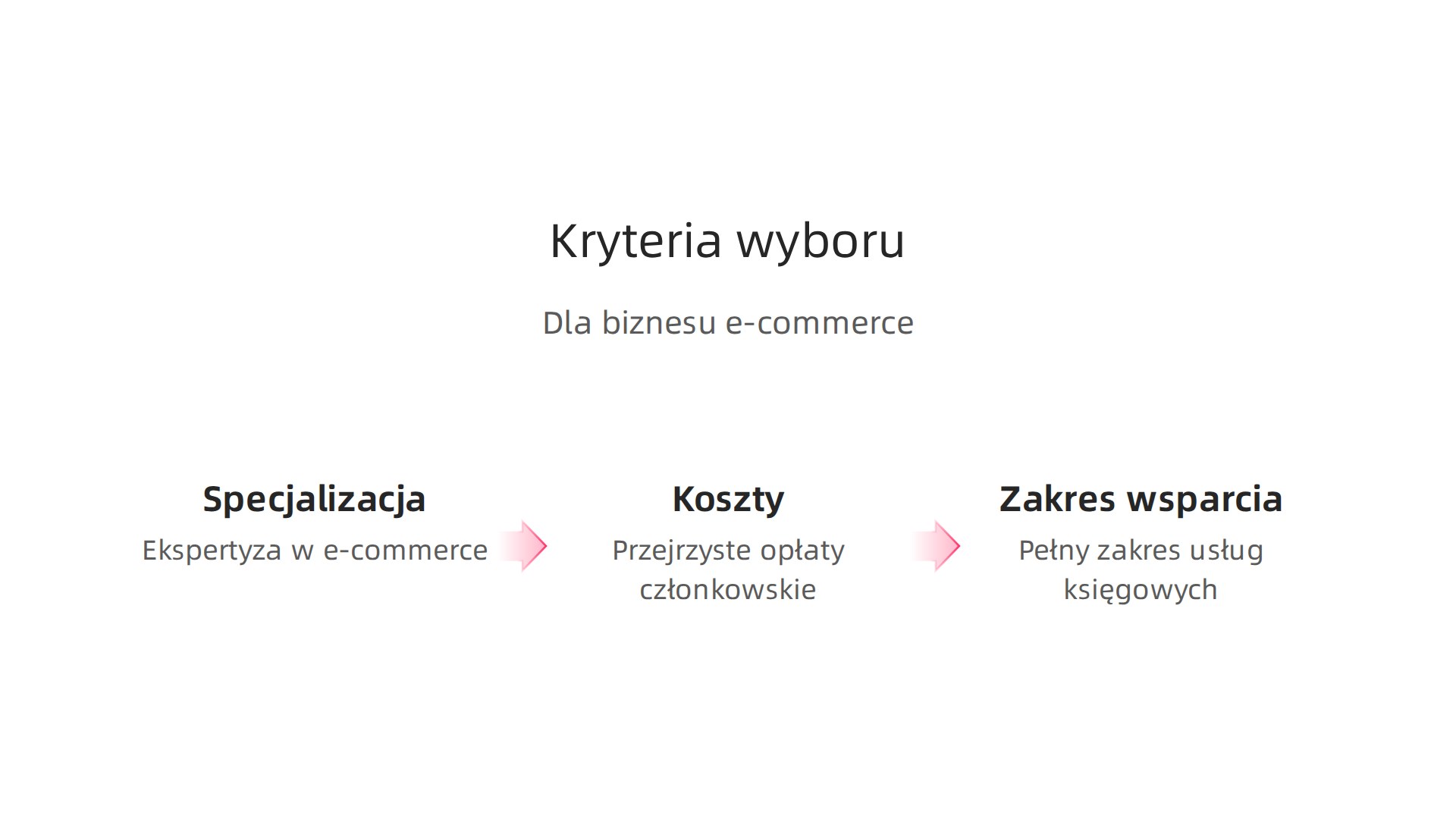 Infografika przedstawiająca kluczowe kryteria do rozważenia przy wyborze stowarzyszenia księgowych dla biznesu e-commerce, takie jak specjalizacja, koszty i zakres wsparcia.