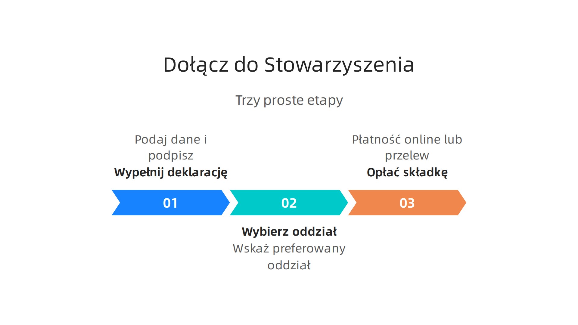 Infografika przedstawiająca trzystopniowy proces dołączania do Stowarzyszenia Księgowych w Polsce, od wypełnienia deklaracji po opłacenie składki.