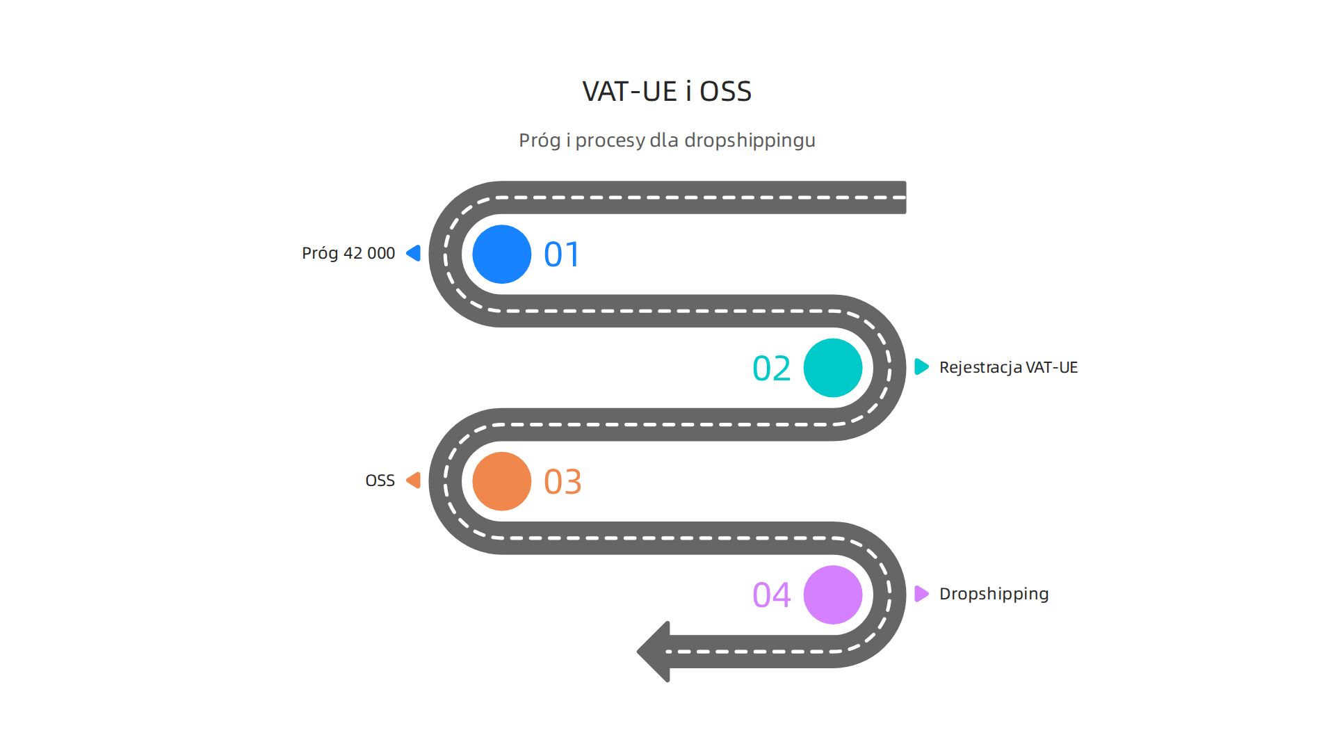Graficzne przedstawienie progów VAT-UE (42 000 zł) i działania systemu One Stop Shop (OSS) dla sprzedaży międzynarodowej.