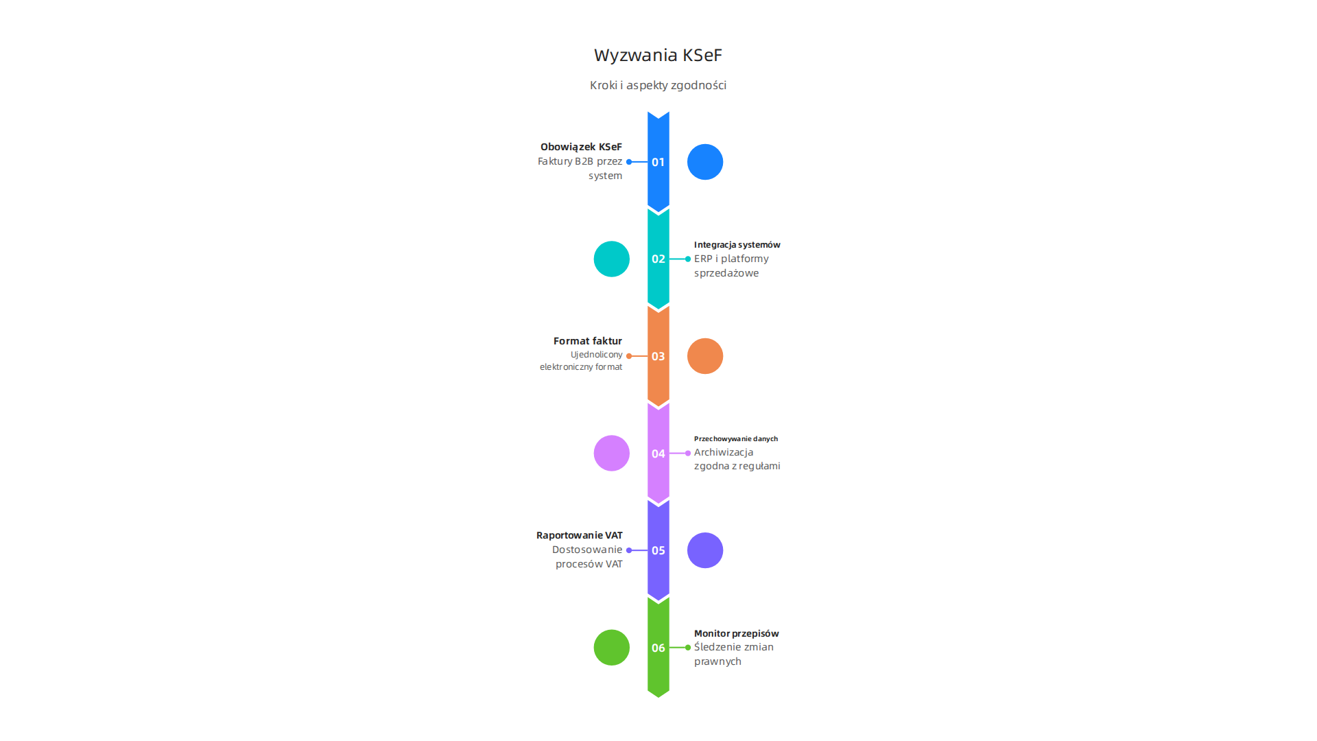 Infografika ilustrująca kluczowe aspekty i kroki związane z Krajowym Systemem e-Faktur (KSeF) oraz ogólną zgodnością z polskimi przepisami w e-commerce.