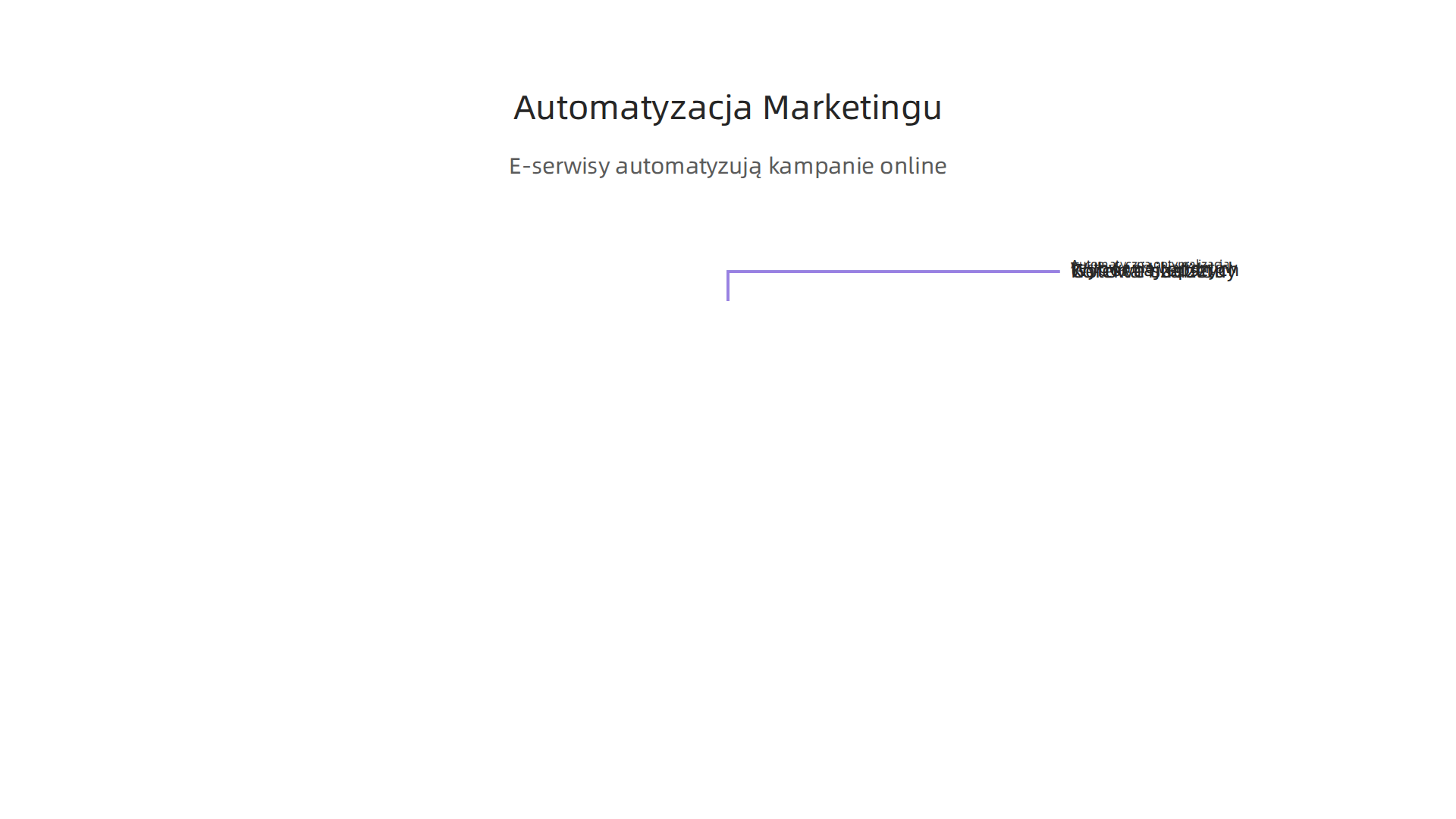 Infografika przedstawiająca, jak e-serwisy marketingowe automatyzują procesy takie jak tworzenie kampanii, optymalizacja reklam i analiza konwersji, oszczędzając czas i zasoby.