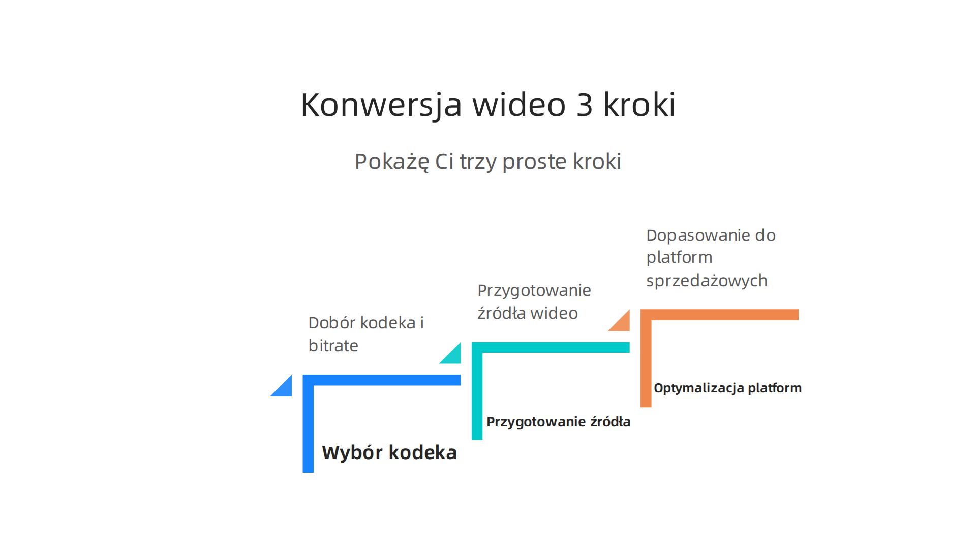 Trzy proste kroki do efektywnej konwersji wideo produktowego, zapewniające wysoką jakość i zgodność z wymogami platform sprzedażowych.