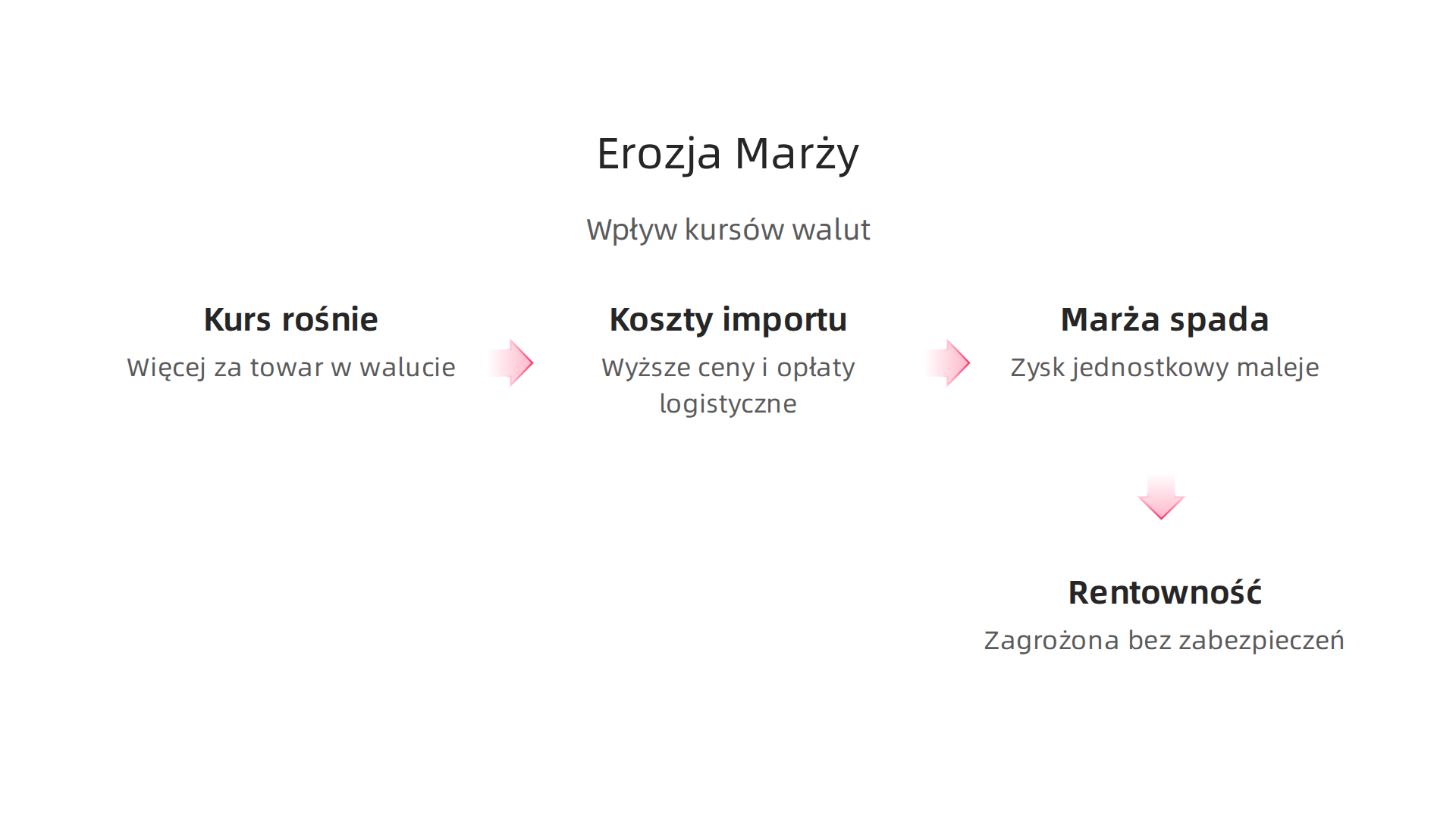 Wahania kursów walut, nawet niewielkie, mogą szybko zredukować marże zysku w dropshippingu. Zrozumienie tego ryzyka jest kluczowe dla ochrony rentowności biznesu.