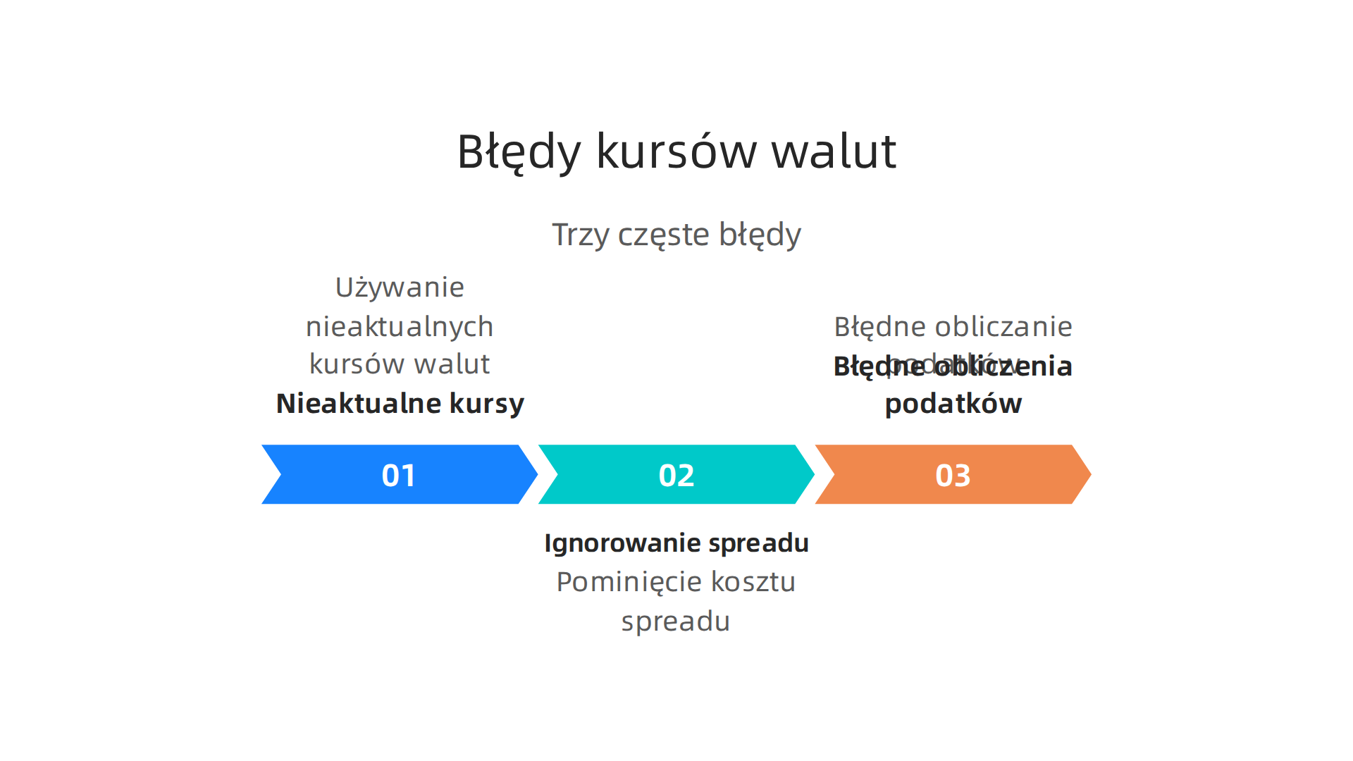 Infografika ilustrująca najczęstsze błędy dropshipperów w zarządzaniu walutami: używanie nieaktualnych kursów, ignorowanie spreadu i błędne obliczanie podatków.
