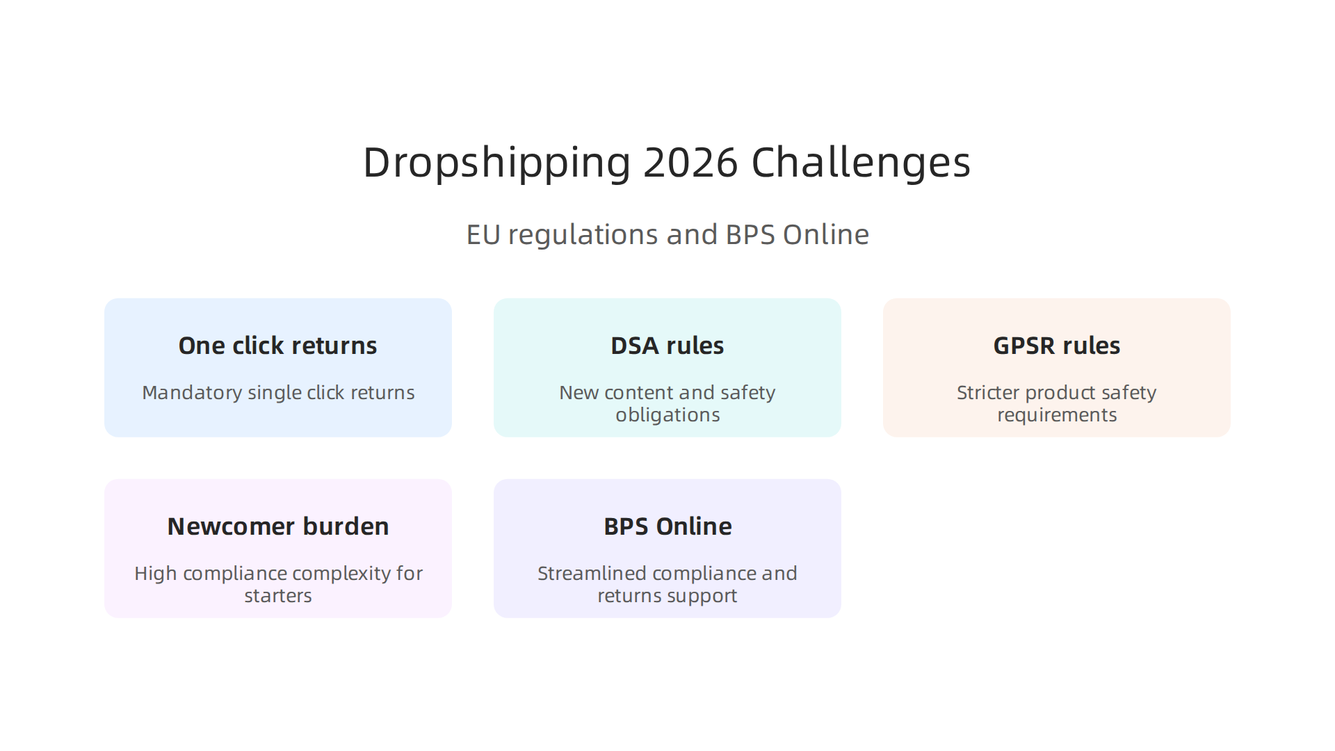 Visualizing the key challenges for dropshippers in Poland in 2026, including new EU regulations for one-click returns, DSA, and GPSR, and how BPS Online offers a streamlined solution to navigate them.