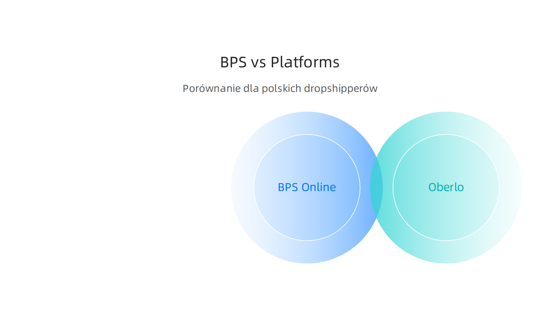 A comparative infographic highlighting the key differences and advantages of BPS Online over global platforms like Oberlo (Shopify) and Spocket, focusing on local relevance for Polish dropshippers.